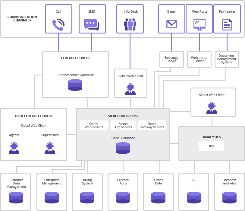 Implementation Of Business Processes Through Siebel Crm Crm Bs Telecom