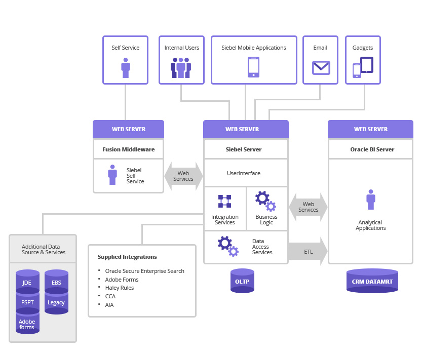 What Is Oracle Siebel Crm Crm Bs Telecom